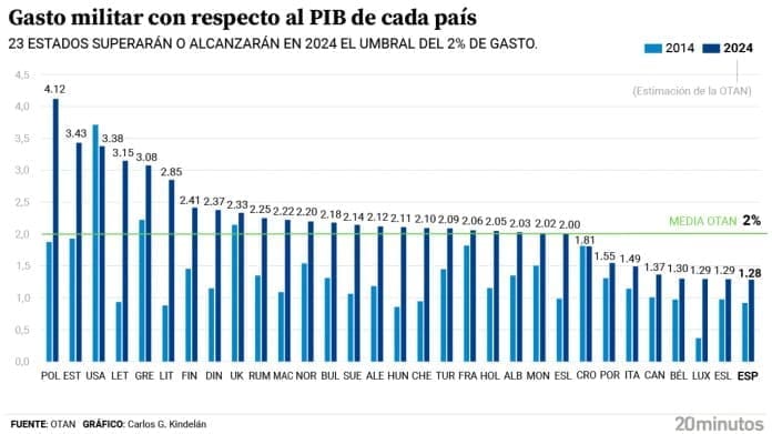 España, el país de la OTAN que menos invierte en defensa en proporción al  PIB
